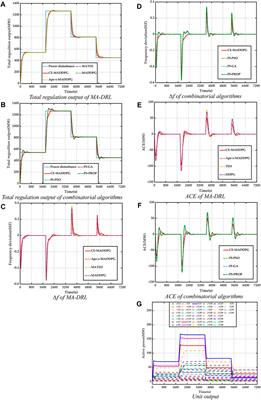 Large-scale deep reinforcement learning method for energy management of power supply units considering regulation mileage payment